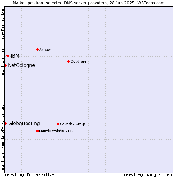 Market position of IBM vs. GlobeHosting vs. NetCologne