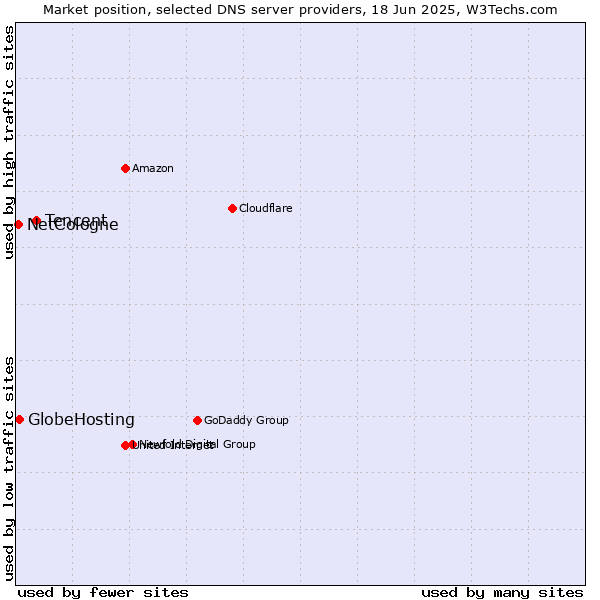 Market position of Tencent vs. GlobeHosting vs. NetCologne