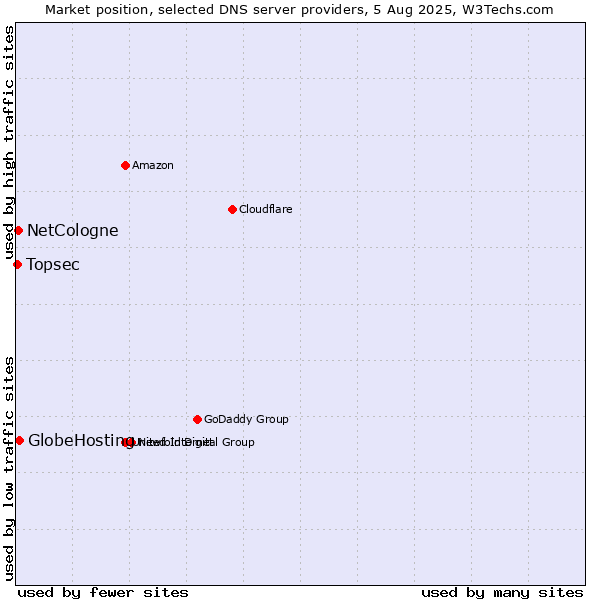 Market position of GlobeHosting vs. NetCologne vs. Topsec