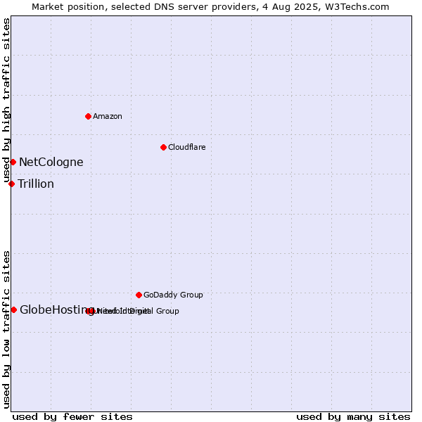 Market position of GlobeHosting vs. NetCologne vs. Trillion