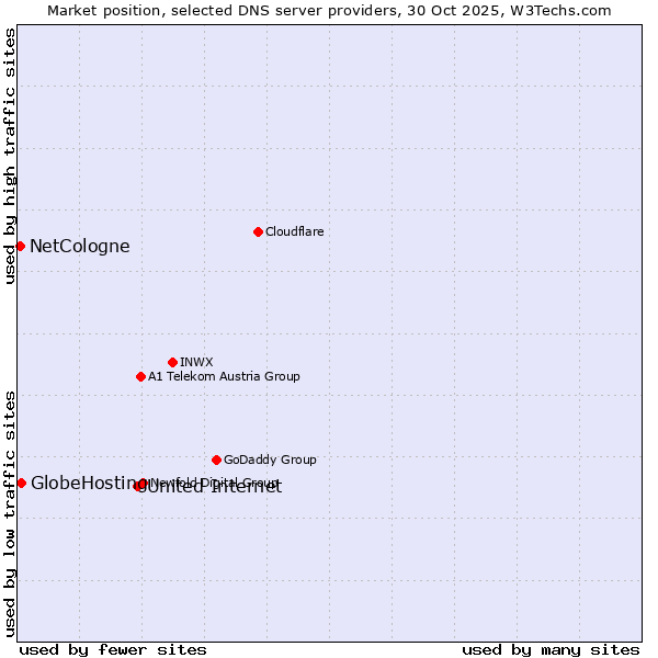 Market position of United Internet vs. GlobeHosting vs. NetCologne