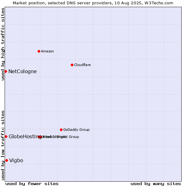Market position of Vigbo vs. GlobeHosting vs. NetCologne