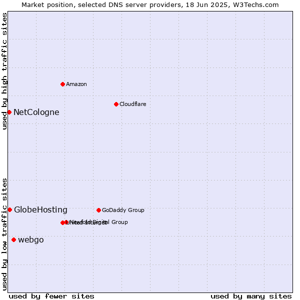 Market position of webgo vs. GlobeHosting vs. NetCologne