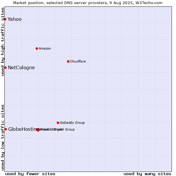 Market position of GlobeHosting vs. NetCologne vs. Yahoo