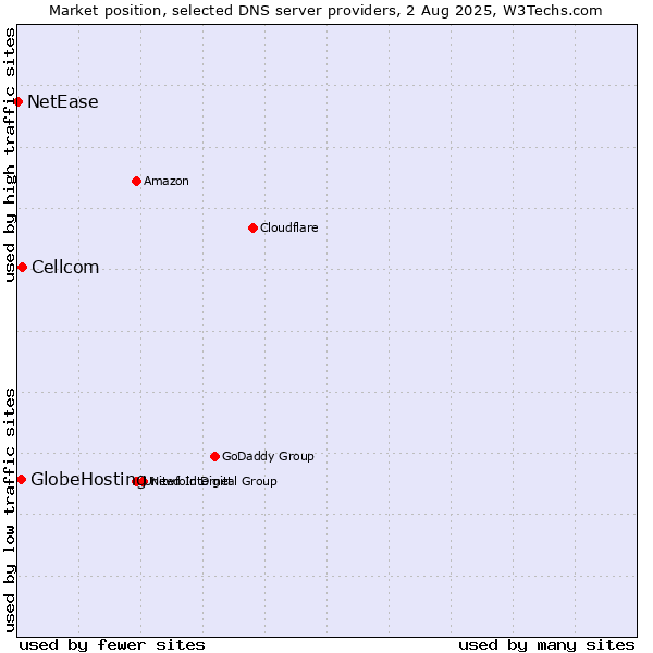 Market position of Cellcom vs. GlobeHosting vs. NetEase