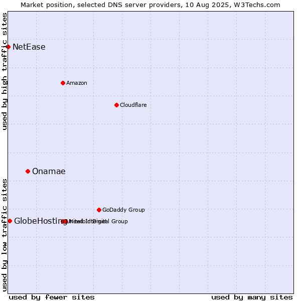 Market position of Onamae vs. GlobeHosting vs. NetEase