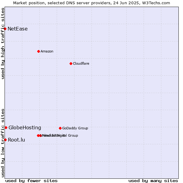 Market position of GlobeHosting vs. Root.lu vs. NetEase