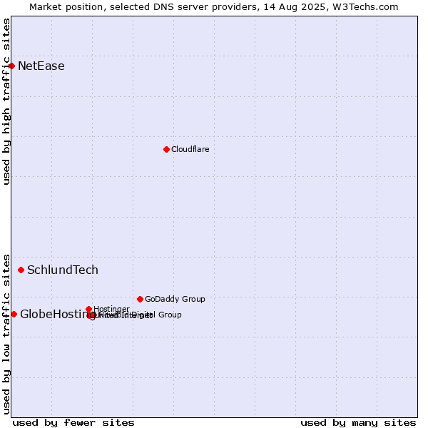Market position of SchlundTech vs. GlobeHosting vs. NetEase