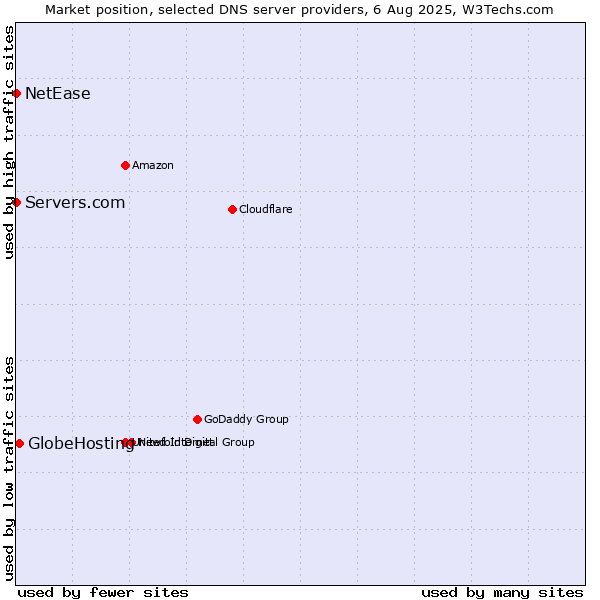 Market position of GlobeHosting vs. Servers.com vs. NetEase