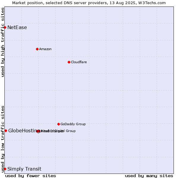 Market position of GlobeHosting vs. Simply Transit vs. NetEase