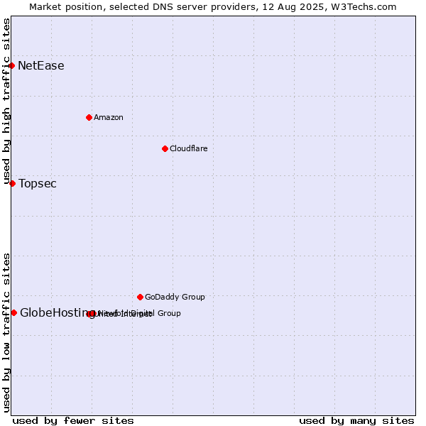 Market position of GlobeHosting vs. Topsec vs. NetEase