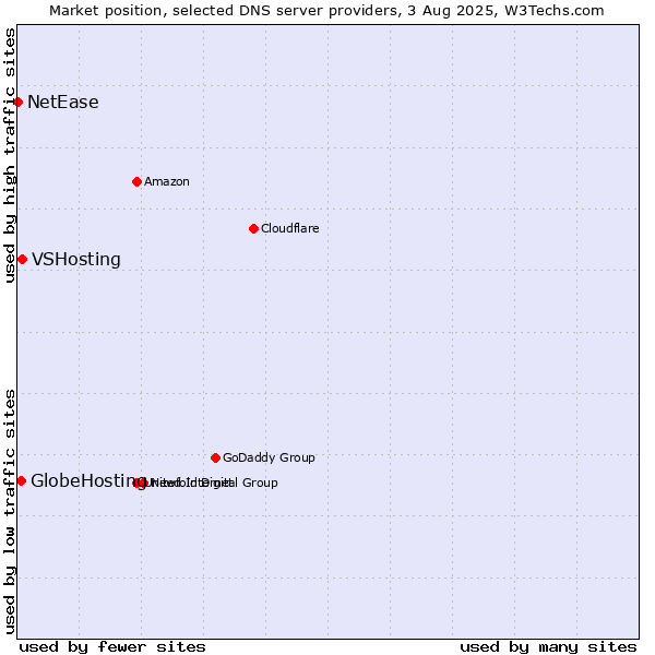 Market position of VSHosting vs. GlobeHosting vs. NetEase