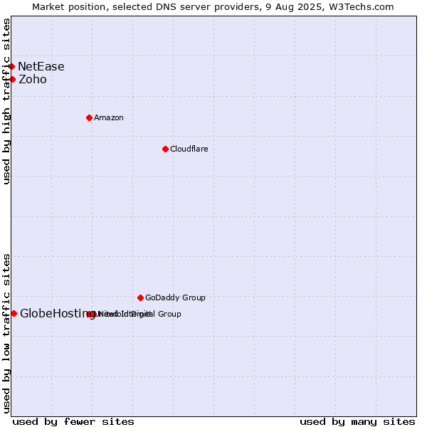 Market position of GlobeHosting vs. Zoho vs. NetEase