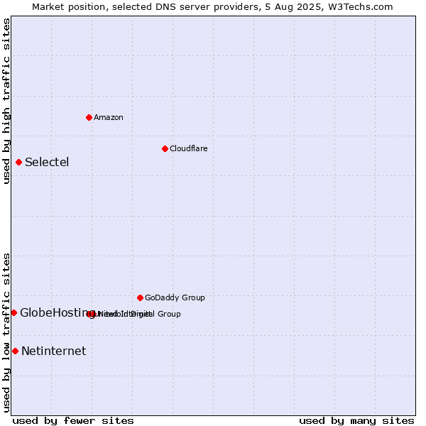 Market position of Selectel vs. Netinternet vs. GlobeHosting