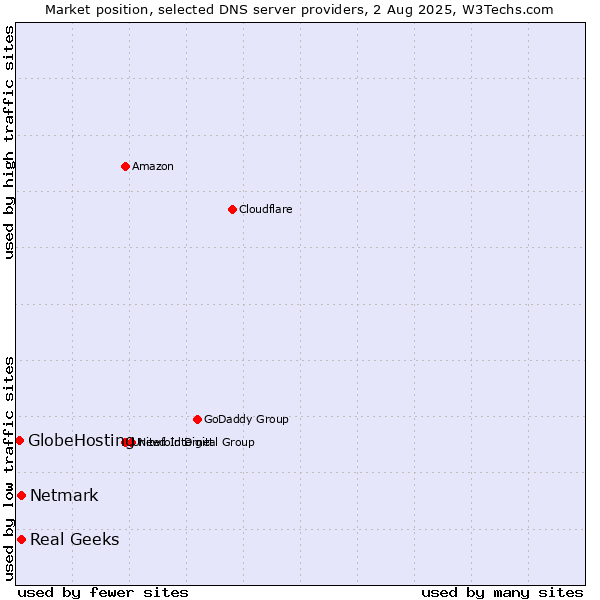 Market position of Real Geeks vs. Netmark vs. GlobeHosting