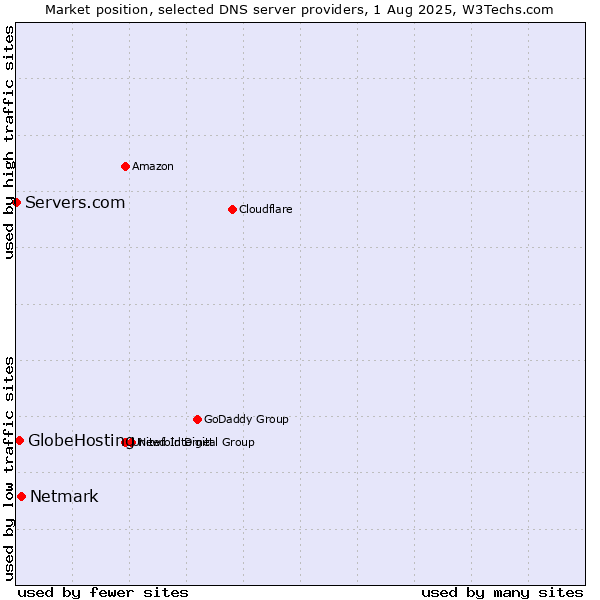 Market position of Netmark vs. GlobeHosting vs. Servers.com