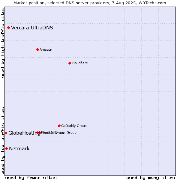 Market position of Vercara UltraDNS vs. Netmark vs. GlobeHosting