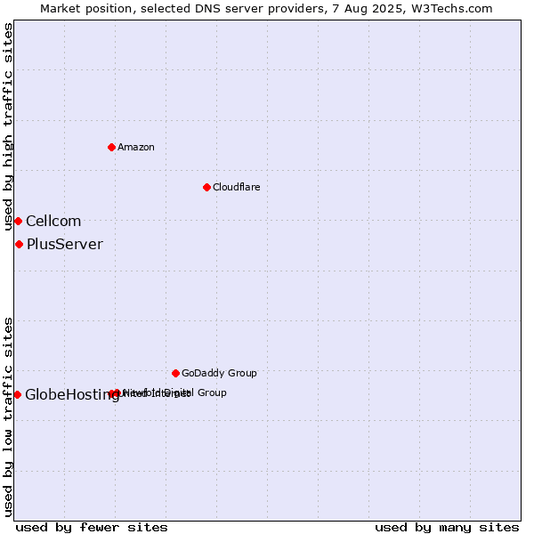 Market position of PlusServer vs. Cellcom vs. GlobeHosting