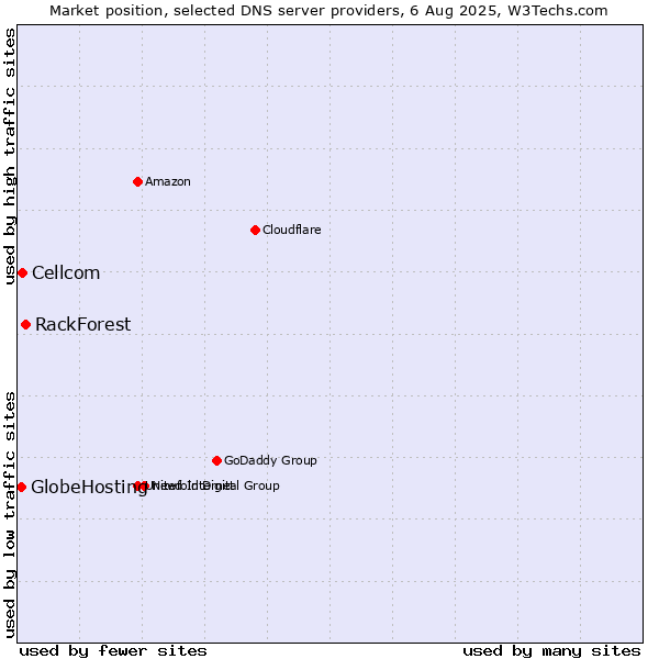 Market position of RackForest vs. Cellcom vs. GlobeHosting