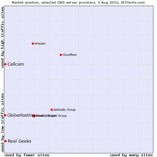 Market position of Real Geeks vs. Cellcom vs. GlobeHosting