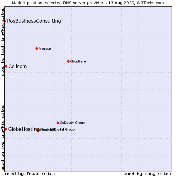 Market position of Cellcom vs. GlobeHosting vs. RosBusinessConsulting
