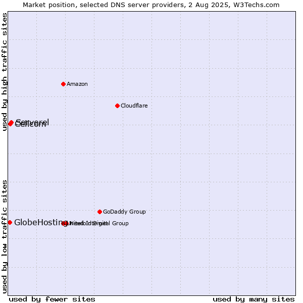 Market position of Serverel vs. Cellcom vs. GlobeHosting