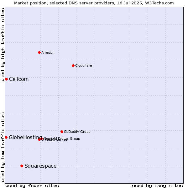 Market position of Squarespace vs. Cellcom vs. GlobeHosting