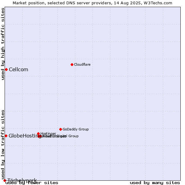 Market position of Tárhelypark vs. Cellcom vs. GlobeHosting