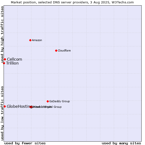 Market position of Cellcom vs. GlobeHosting vs. Trillion