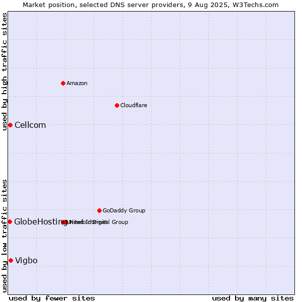 Market position of Vigbo vs. Cellcom vs. GlobeHosting