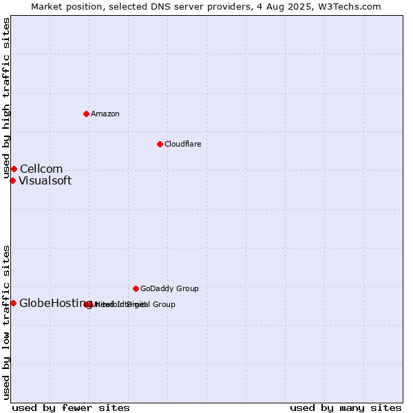 Market position of Cellcom vs. GlobeHosting vs. Visualsoft