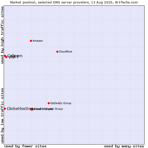 Market position of VNPT vs. Cellcom vs. GlobeHosting