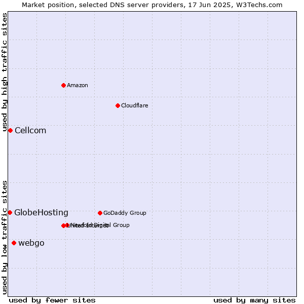 Market position of webgo vs. Cellcom vs. GlobeHosting