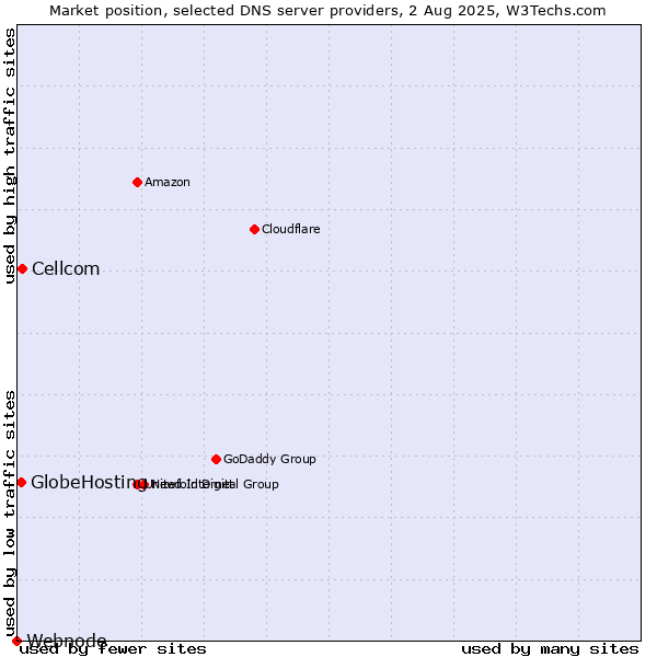 Market position of Cellcom vs. GlobeHosting vs. Webnode