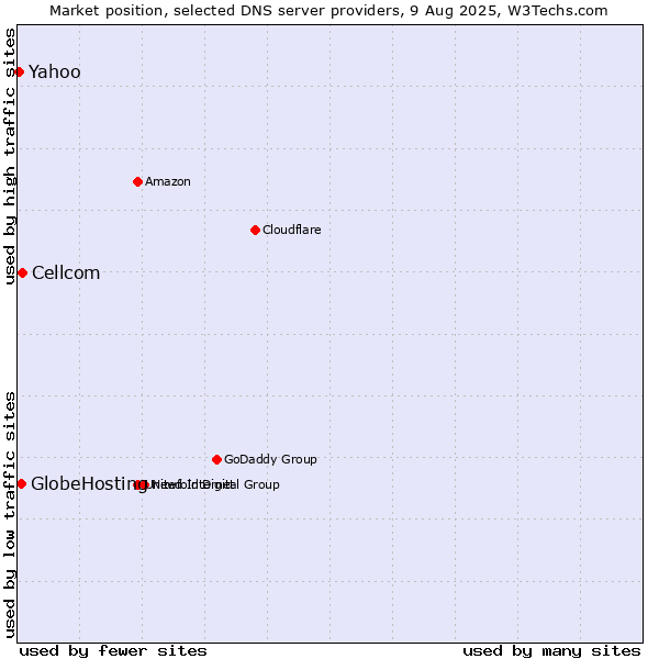 Market position of Cellcom vs. GlobeHosting vs. Yahoo