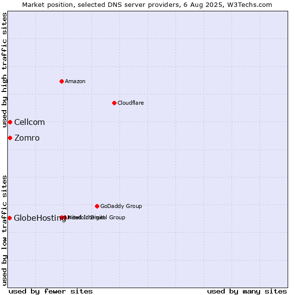 Market position of Zomro vs. Cellcom vs. GlobeHosting