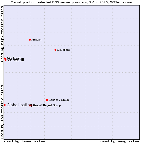Market position of ZoneEdit vs. Cellcom vs. GlobeHosting