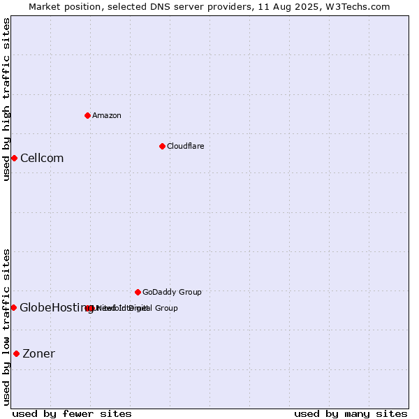 Market position of Zoner vs. Cellcom vs. GlobeHosting