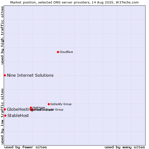 Market position of StableHost vs. Nine Internet Solutions vs. GlobeHosting