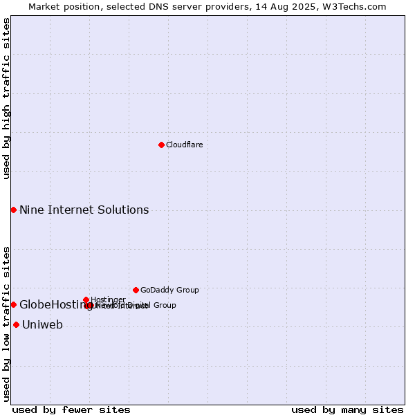 Market position of Uniweb vs. Nine Internet Solutions vs. GlobeHosting