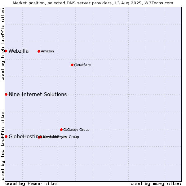 Market position of Nine Internet Solutions vs. GlobeHosting vs. Webzilla