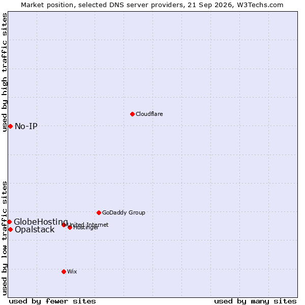 Market position of No-IP vs. Opalstack vs. GlobeHosting