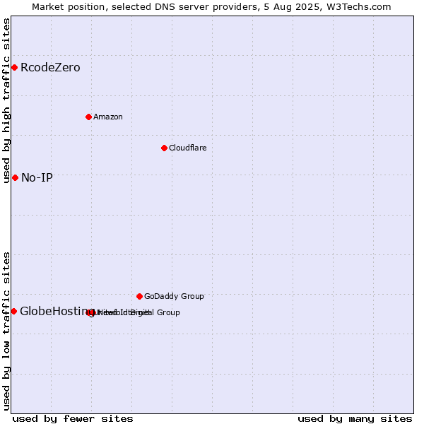 Market position of No-IP vs. RcodeZero vs. GlobeHosting