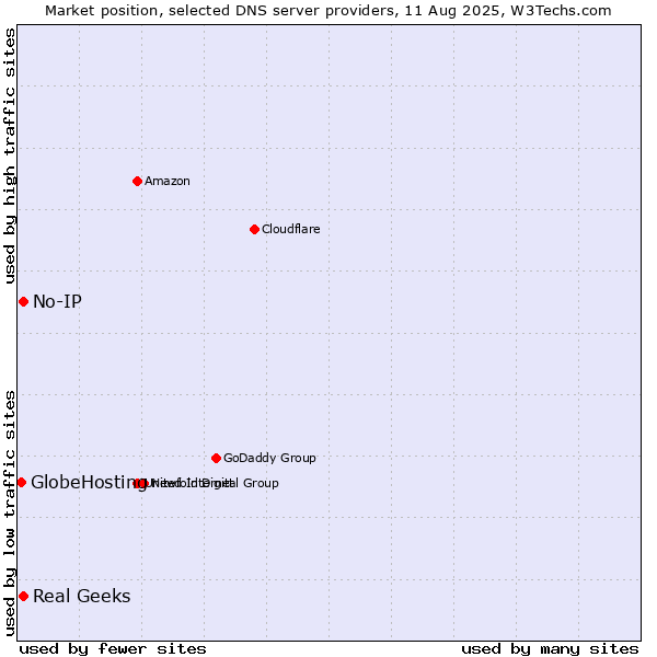 Market position of Real Geeks vs. No-IP vs. GlobeHosting