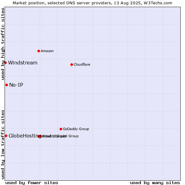 Market position of No-IP vs. GlobeHosting vs. Windstream
