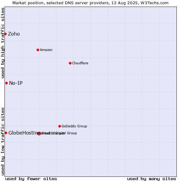 Market position of No-IP vs. GlobeHosting vs. Zoho