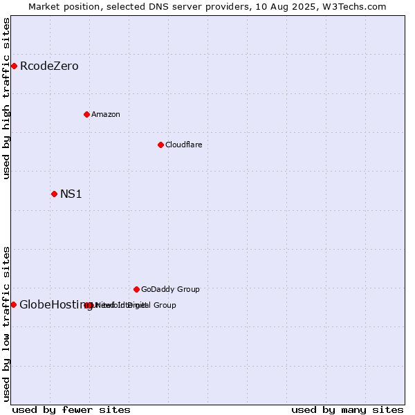 Market position of NS1 vs. RcodeZero vs. GlobeHosting