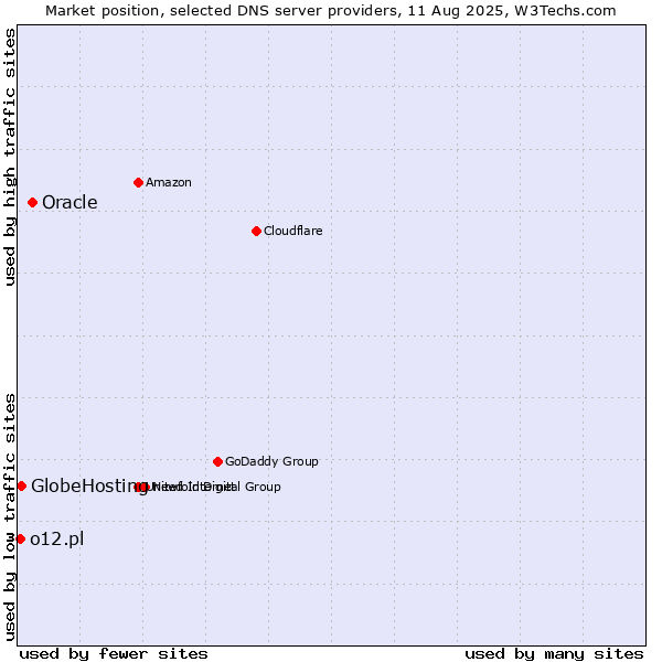 Market position of Oracle vs. GlobeHosting vs. o12.pl