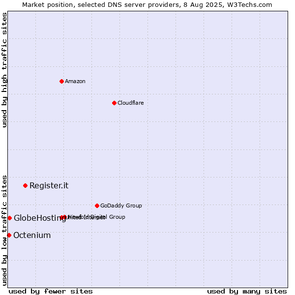 Market position of Register.it vs. GlobeHosting vs. Octenium