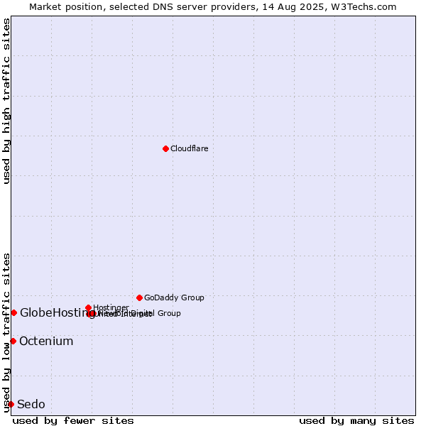 Market position of GlobeHosting vs. Octenium vs. Sedo